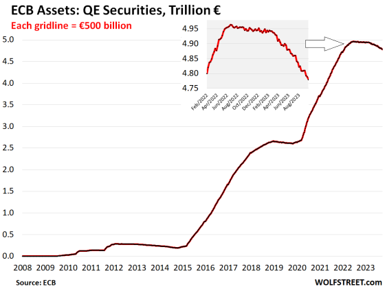ECB Balance Sheet QT: -€1.77 Trillion from Peak, now down to €7.07 ...