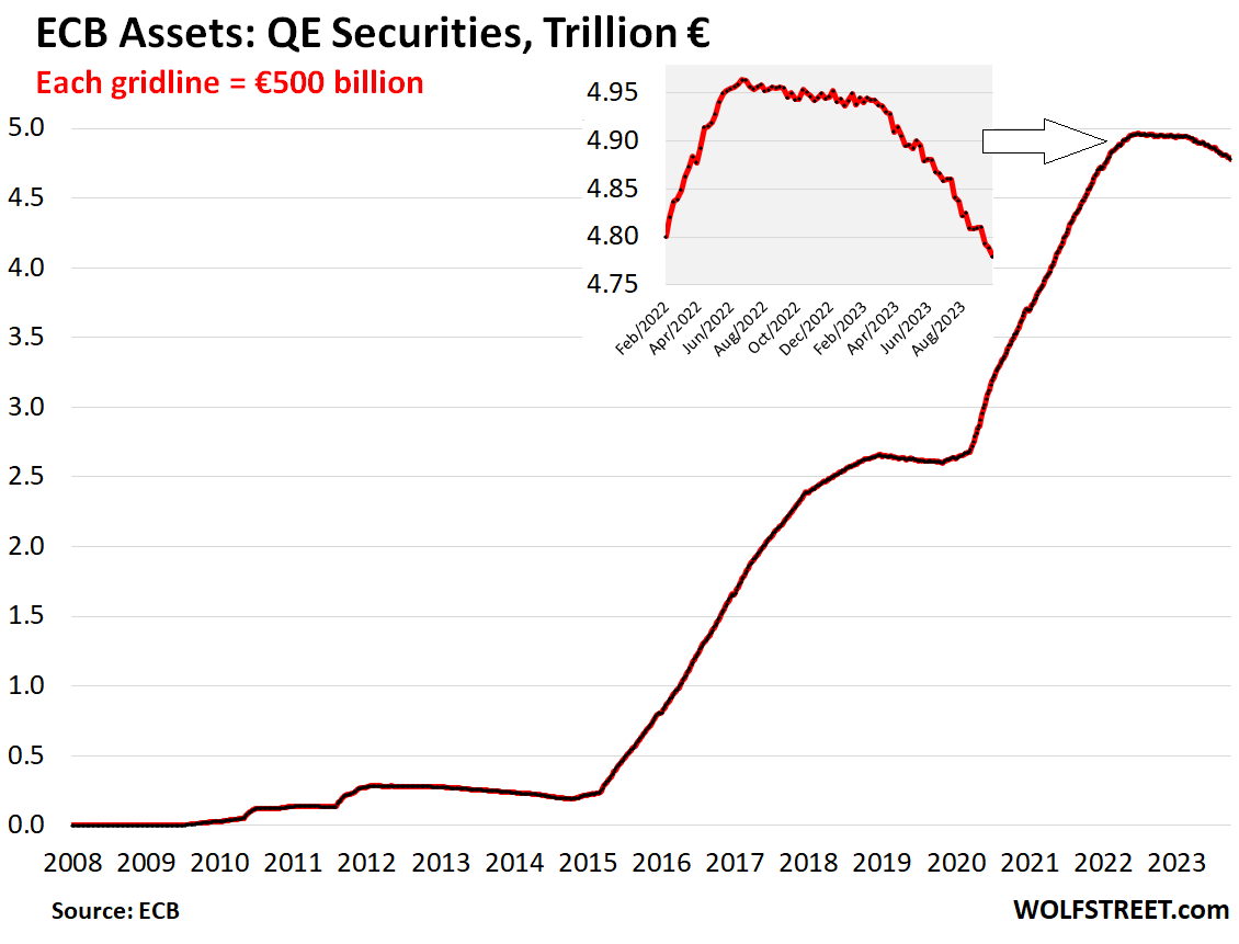 ECB Balance Sheet QT: -€1.77 Trillion from Peak, now down to €7.07 Trillion. Shed 43% of Pandemic QE Assets