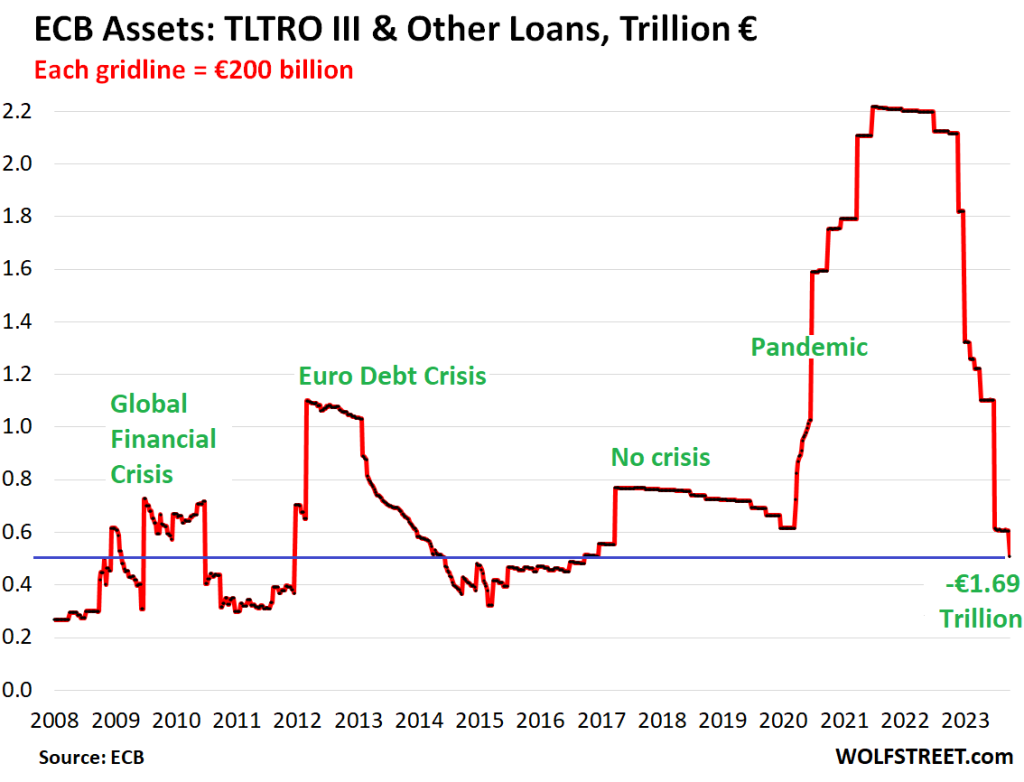 ECB Balance Sheet QT: -€1.77 Trillion from Peak, now down to €7.07 ...