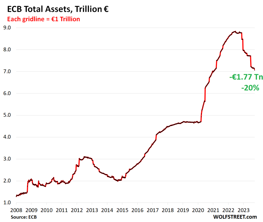 ECB Balance Sheet QT: -€1.77 Trillion from Peak, now down to €7.07 ...