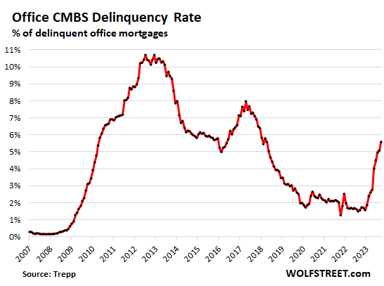 Office CMBS Delinquency Rate Spikes to Nightmare Levels, Malls Have Been a  Nightmare for Years