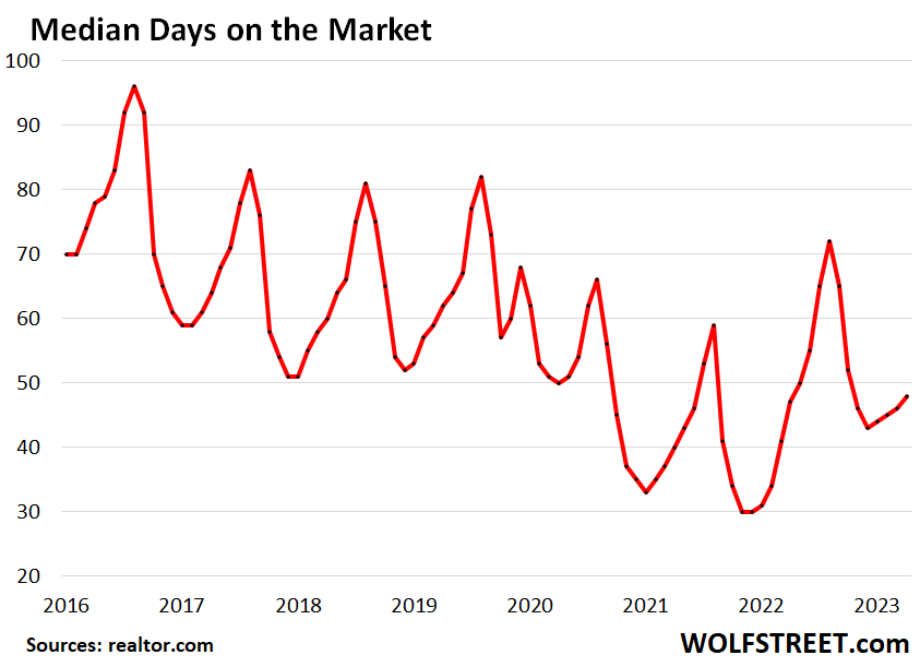 If you buy now, it can take 13.5 years to make a profit on your home sale -  Zillow Research