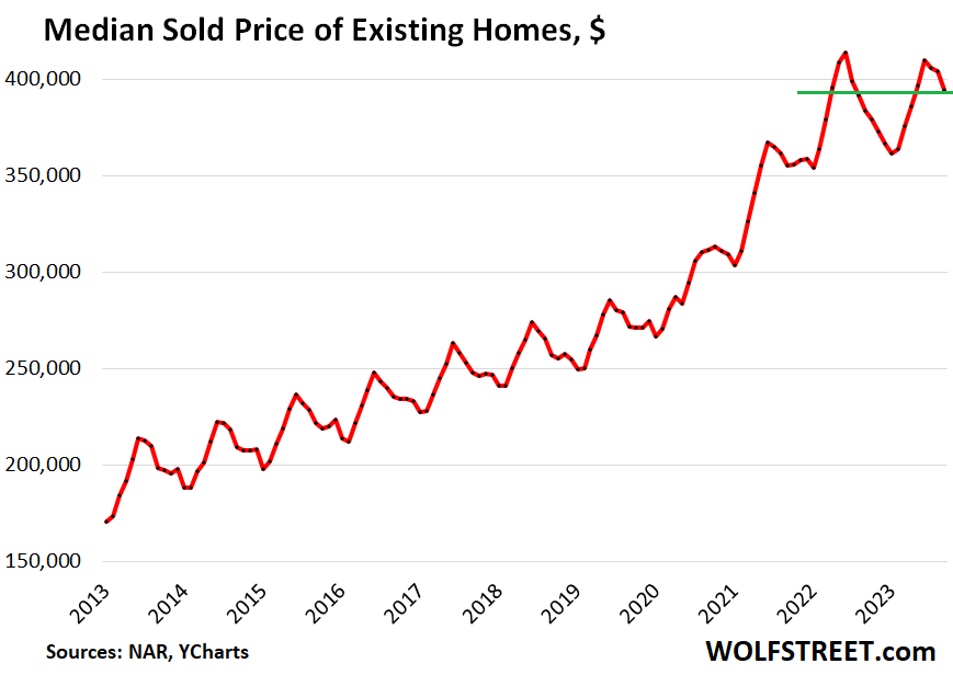 Home Prices Fall Further. Peak was June 2022. Demand Crashes, Price Cuts Jump, Supply & Days on Market Rise thumbnail