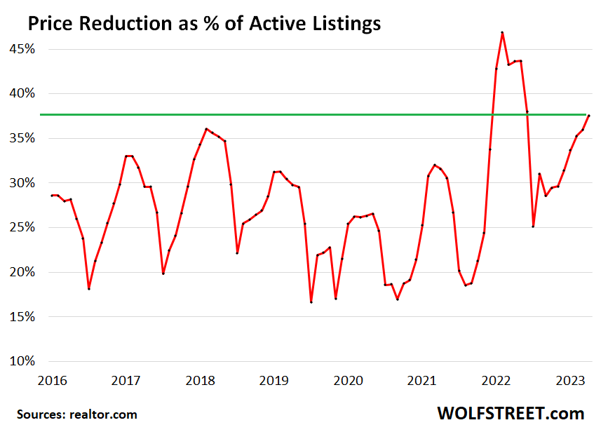 Home Prices Fall Further. Peak was June 2022. Demand Crashes, Price Cuts  Jump, Supply & Days on Market Rise