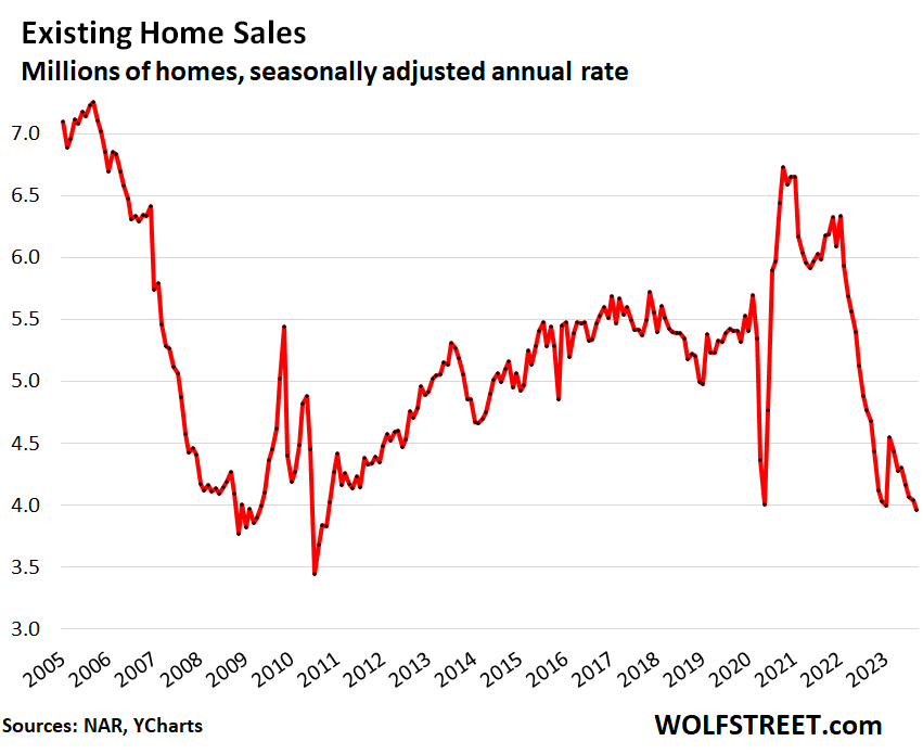 Home Prices Fall Further. Peak was June 2022. Demand Crashes, Price Cuts  Jump, Supply & Days on Market Rise