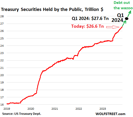 Marketable US Treasury Debt to Explode by $2.85 Trillion in the 10 Months  from End of Debt Ceiling to March 31, 2024