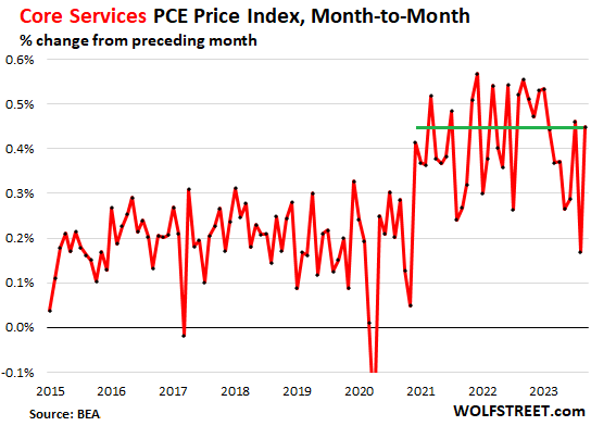 Powell se va a poner nervioso cuando vea inflación del PCE en “servicios básicos”, vivienda y servicios básicos no residenciales.