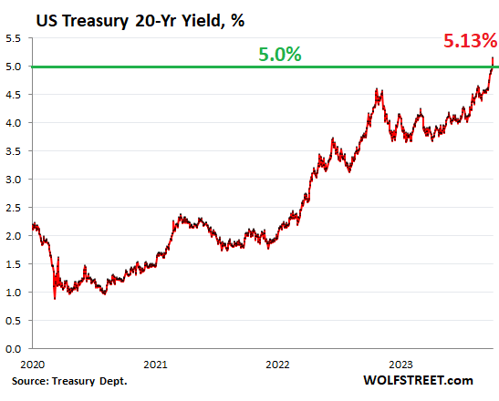 20-Year Treasury Yield Spikes to 5.13%. 