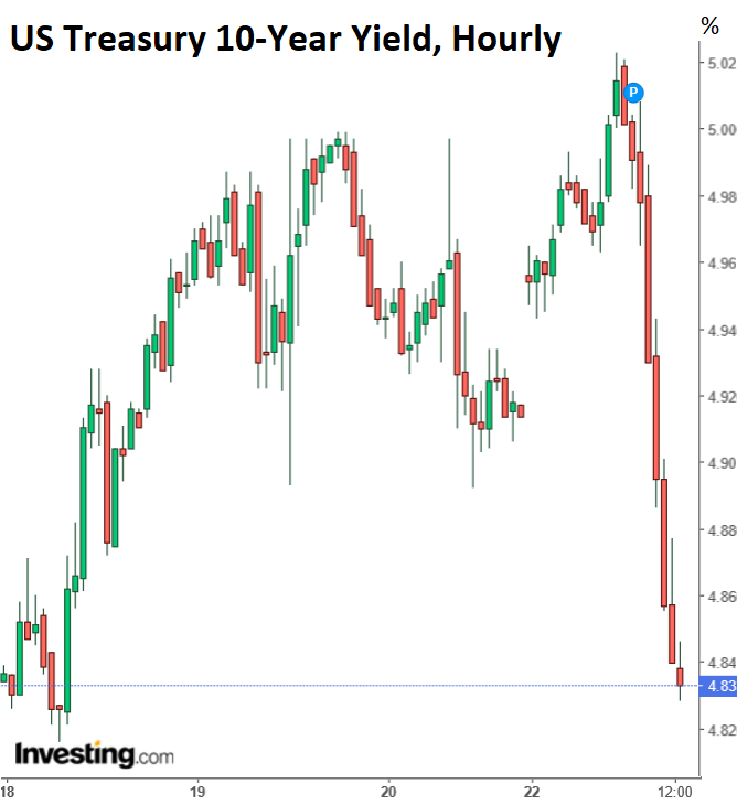 Spectacle Ensues after 10-Year Treasury Yield Pierces 5%: Huge Demand Piles  in, Yield Plunges 19 Basis Points in Hours