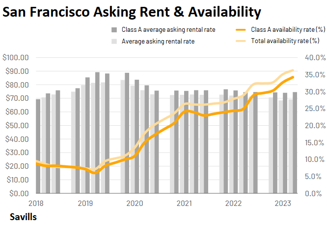 Despite the AI Hype, Office Markets in San Francisco & Silicon Valley Get Even Worse