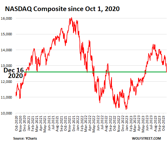 Fed s QE Giveth Fed s QT Taketh Away Russell 2000 Hits 3 Year