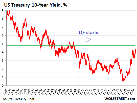 US 10-Year Yield Is Ending 2023 Around 3.9%, Almost Exactly Where