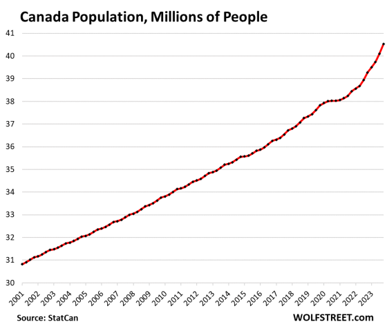 Rents In Canada Explode Services Inflation Heats Up Wolf Street   Canada Population 2024 01 15 560x479 