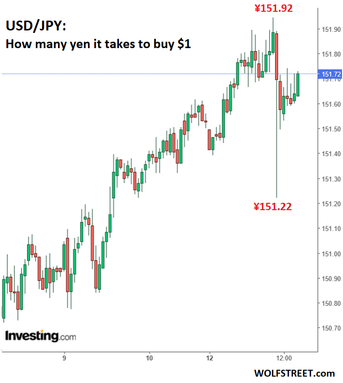 Le yen a chuté alors que le Japon se dirigeait vers un yen plus faible et des rendements des obligations d’État plus élevés, mais les mouvements doivent être ordonnés.