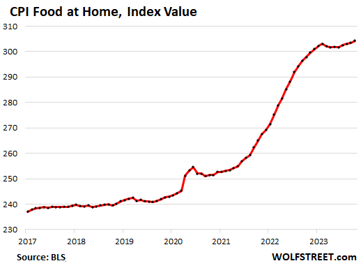 https://wolfstreet.com/wp-content/uploads/2023/11/US-CPI-2023-11-14-CPI-food-at-home-index.png