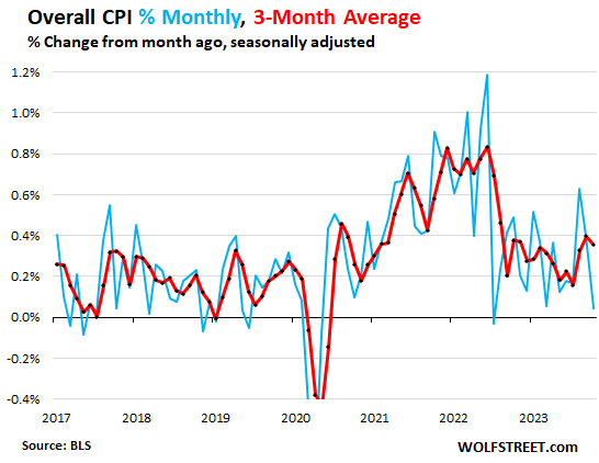 https://wolfstreet.com/wp-content/uploads/2023/11/US-CPI-2023-11-14-overall-CPI-MOM_3mma.png