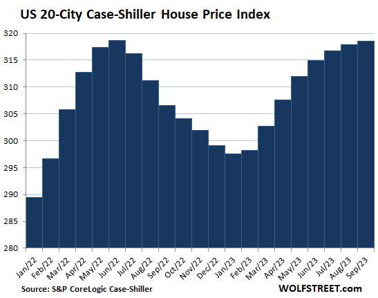 Most Splendid Housing Bubbles in America, Nov. Update: From 2022 Highs, San Francisco -11%, Seattle -10%, Las Vegas -6%, Phoenix -6%, Portland -5%, Denver -5%, Dallas -5%, San Diego…