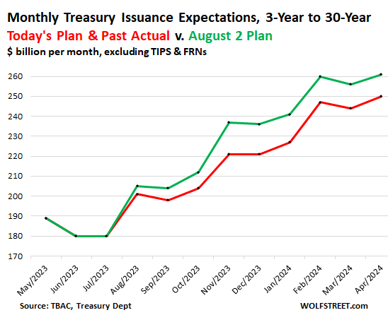 Tsunami of Treasury Issuance Will Shift from Longer-Term Debt to Short-Term  T-Bills & 2-Year Notes amid Intense Navel-Gazing about Spiking 10-Year  Yield. | Wolf Street
