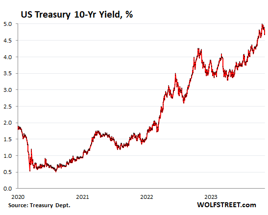 Anything else Peculiar within the Drop of the 10-year Treasury Yield? In spite of the Hype & Hoopla, it Hasn’t Achieved Anything else Particular