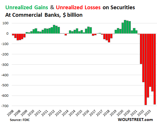 “Unrealized Losses” on Securities Held by Banks Jump by 22% to $684 Billion in Q3, Oh Lordy thumbnail