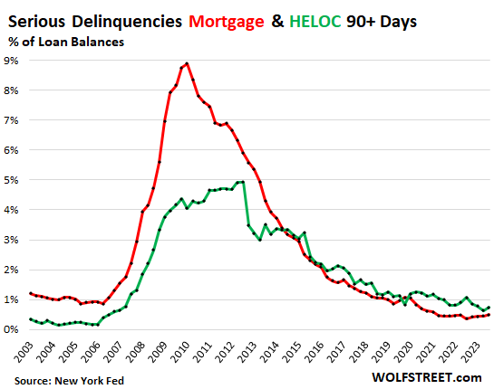 Heloc Foreclosure