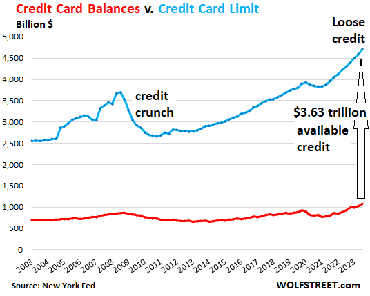 Credit Cards, the Biggest Payment Method: Balances, Burden