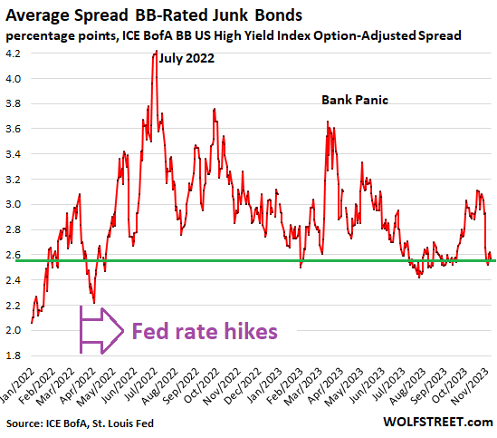 Could it Be the Fed’s Mega-QE Created so Much Liquidity that Tightening Doesn’t Work until this Excess Gets Burned Up?