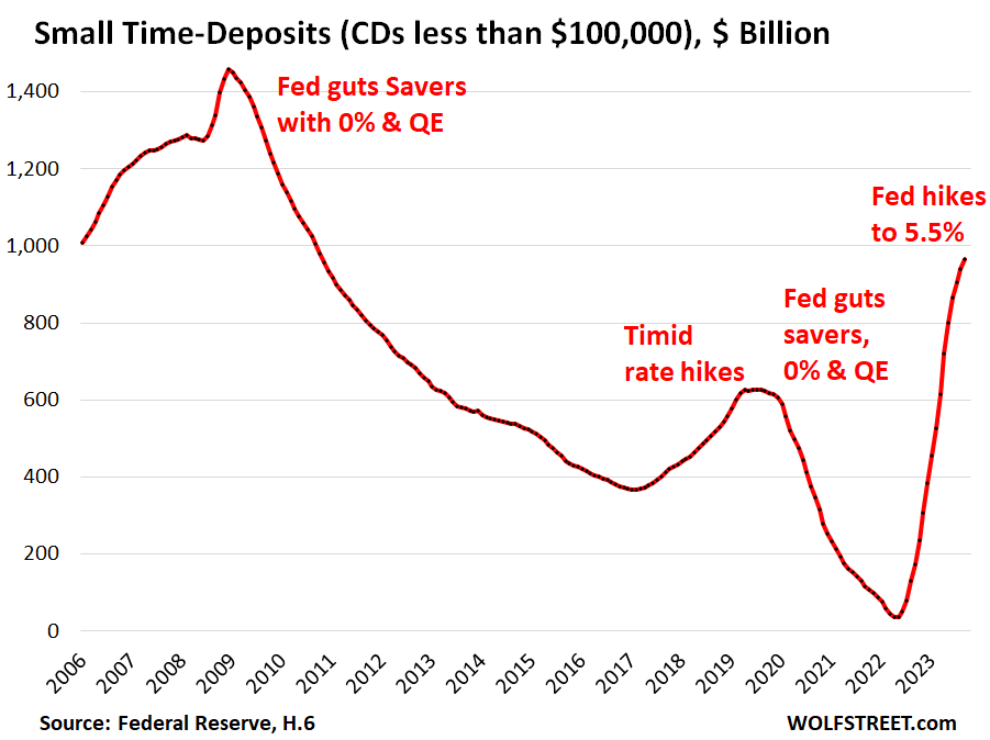 Money Market Funds, Large CDs, Small CDs All Surged: Americans Figured it  Out