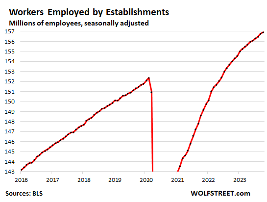 Manufacturing Jobs Hit by Strikes. Job Growth Still Decent. We Look at  Part-Time Jobs (Plunged), Self-Employment, and Multiple Jobholders