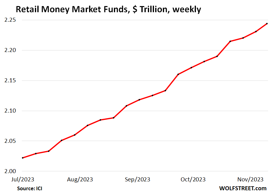 Money Market Funds, Large CDs, Small CDs All Surged: Americans Figured it  Out