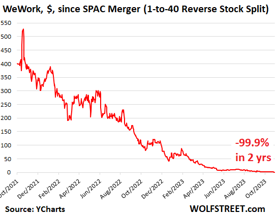 WeWork Finally Files for Bankruptcy 2 Years after Going Public via SPAC, Office Landlords & CMBS Holders Face Music, Stockholders Wiped Out