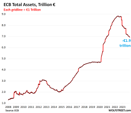 ECB Balance Sheet QT: -€1.94 Trillion from Peak, down to €6.9 Trillion ...