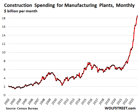 The Eyepopping Factory Construction Boom in the US