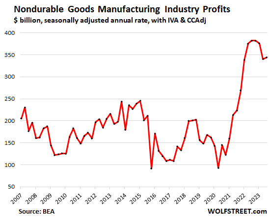 Inflationary Aspects of Spiking Corporate Profits by Major Industry:  Starting All Over Again, Good Lordy!
