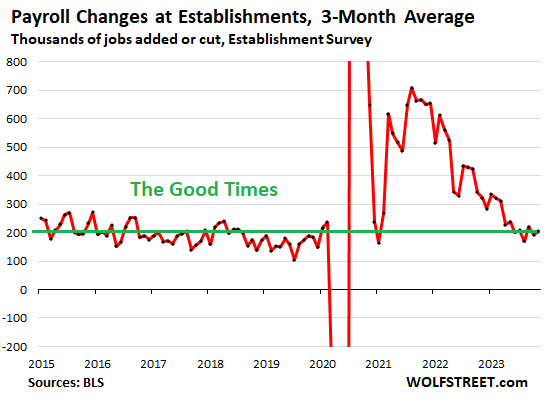 The Question is Not “When” but “Why” the Fed Would Cut Rates with a Labor  Market this Strong and Wage Growth Accelerating