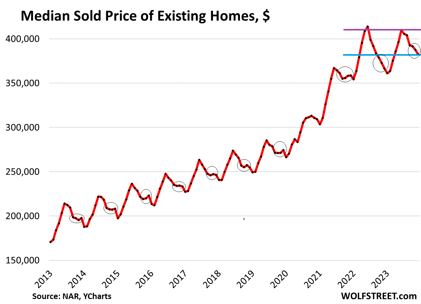 Amid Collapsed Demand for Existing Homes, Prices Drop Further, Supply Highest for any December since 2018, New Listings Come out of the Woodwork - WOLF STREET