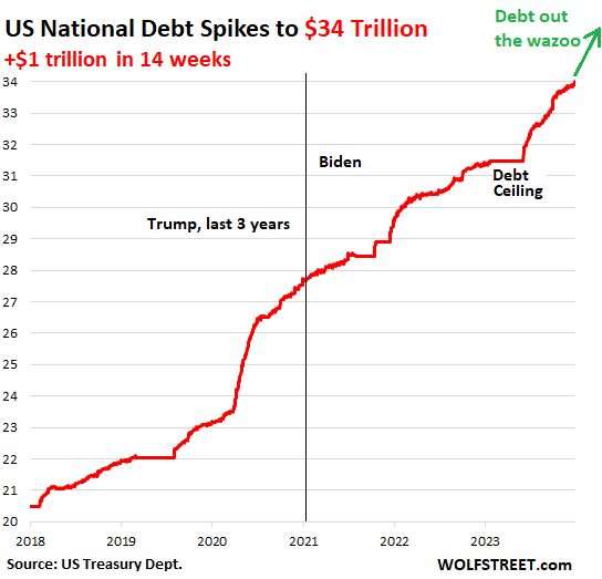 Government Debt Spikes By 1 Trillion