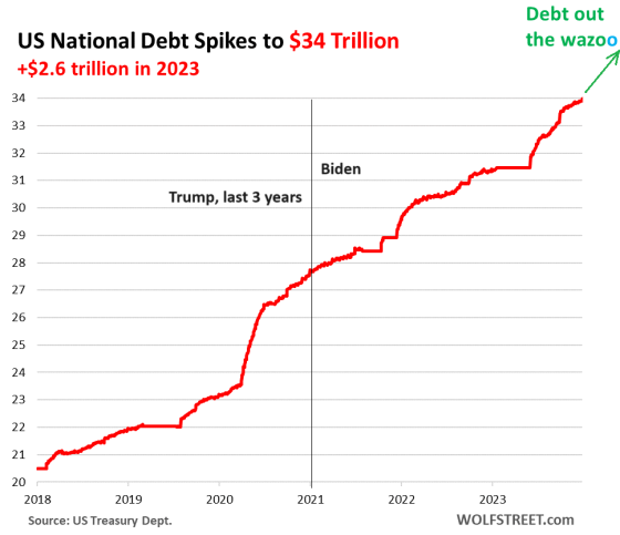 US Debt-to-GDP Ratio Worsens Further, Despite Solid Economic Growth, as ...