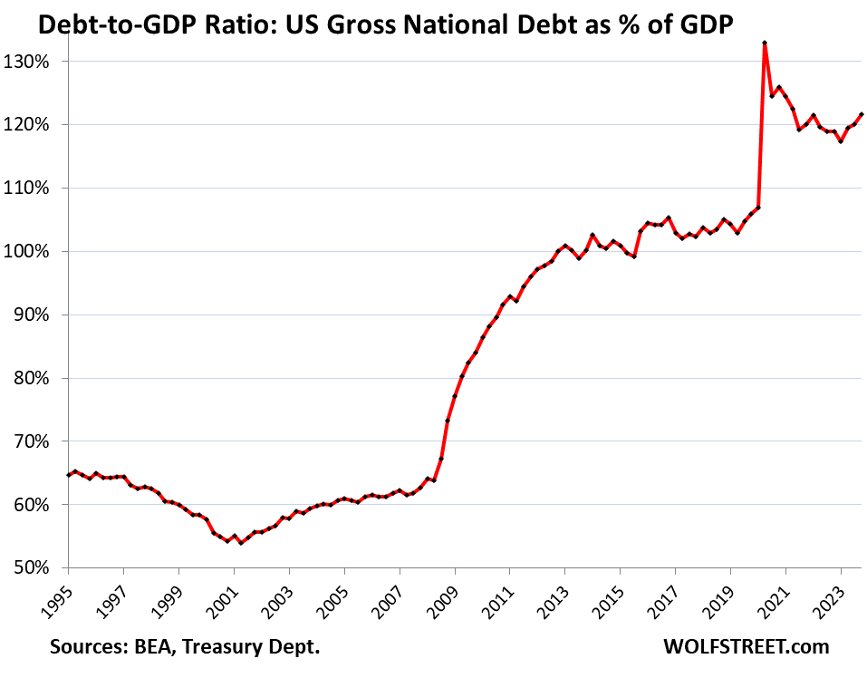 US Debt-to-GDP Ratio Worsens Further, Despite Solid Economic Growth, as Government Debt Balloons at a Scary Pace thumbnail