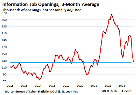 US Job Openings JOLTS 2024 01 03 Information 