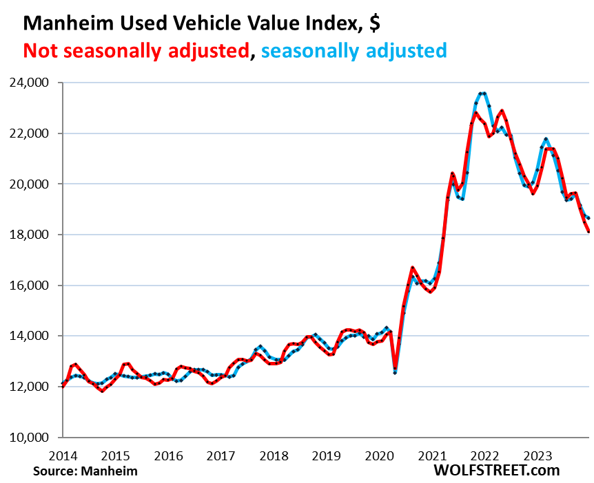 Used-Car Wholesale Prices Have Given Up 53% of their Crazy Pandemic Price  Spike: Historic Plunge Continued in December