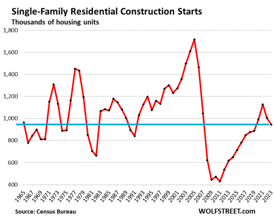 US Construction Starts 2024 01 18 Residential Single Family  560x441 