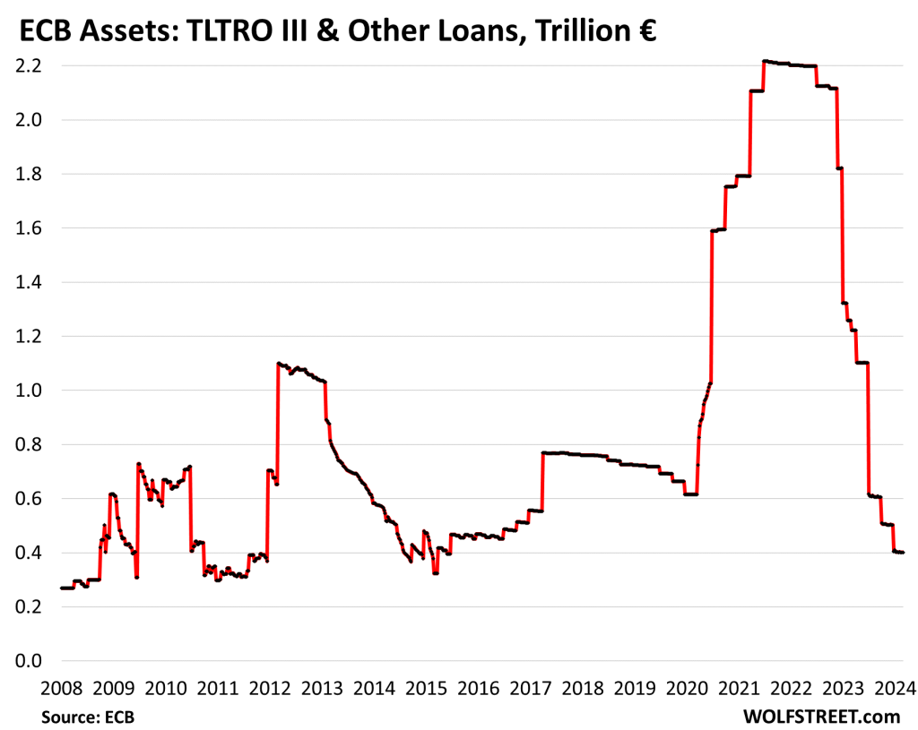 ECB Balance Sheet QT: Down €2.0 Trillion from Peak, to €6.83 Trillion ...
