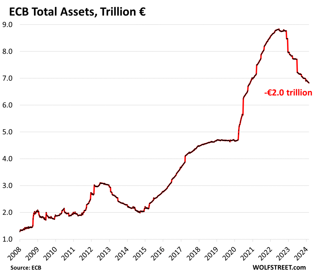 ECB Balance Sheet QT: Down €2.0 Trillion from Peak, to €6.83 Trillion ...