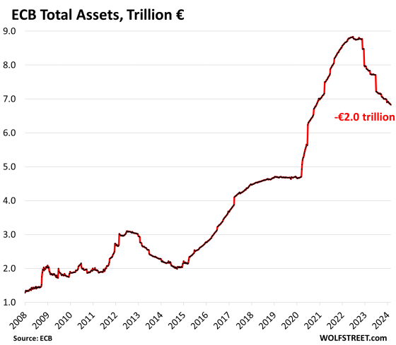ECB Balance Sheet QT: Down €2.0 Trillion from Peak, to €6.83 Trillion ...