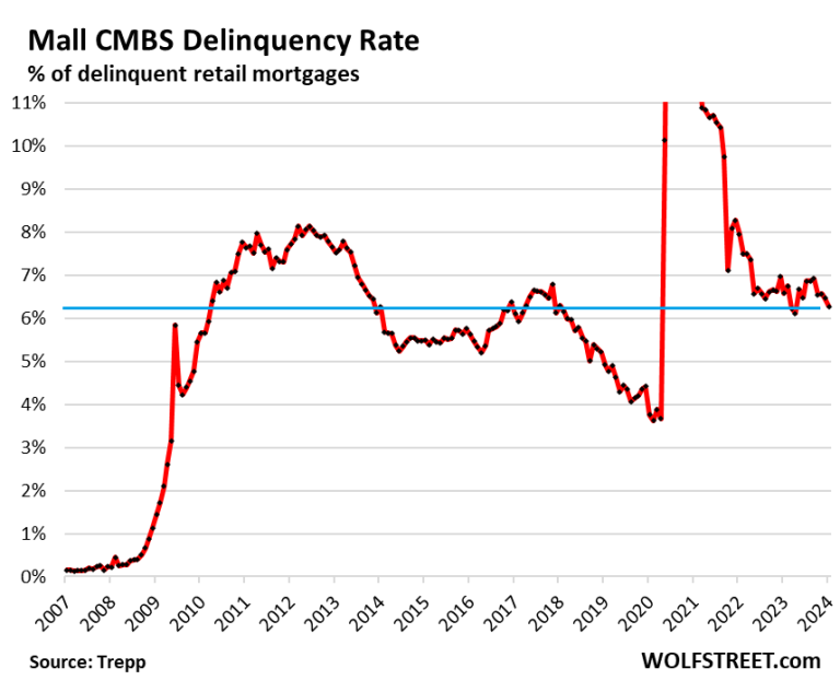 US-CMBS-delinquency-rate-Trepp-2024-02-05-retail | Wolf Street