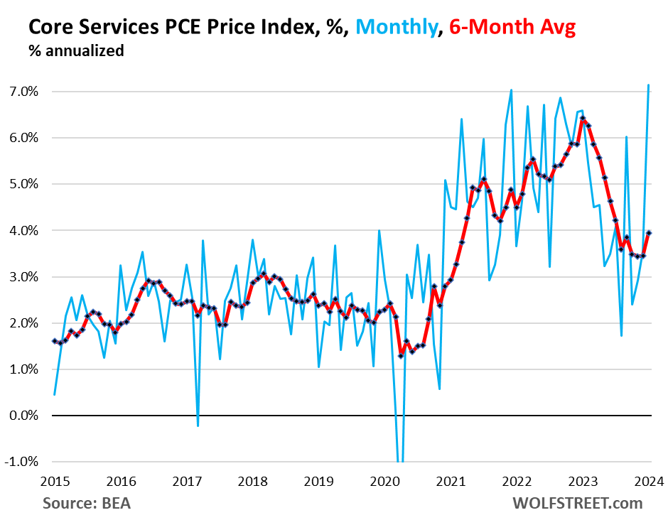 Worst Monthly Spike of “Core Services” PCE Inflation in 22 Years, and Not Just Housing: Powell’s Gonna Have Another Cow thumbnail