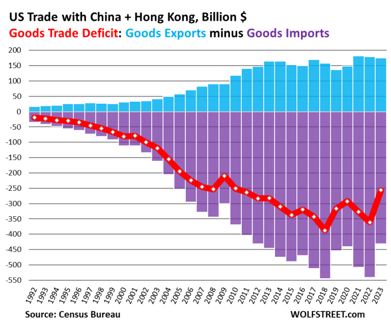 US Trade Deficit in 2023 Dropped 19%, as Goods Deficit with China ...