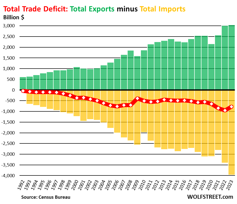 US Trade Deficit in 2023 Dropped 19%, as Goods Deficit with China Plunged 29%: Imports & Exports of Goods & Services
