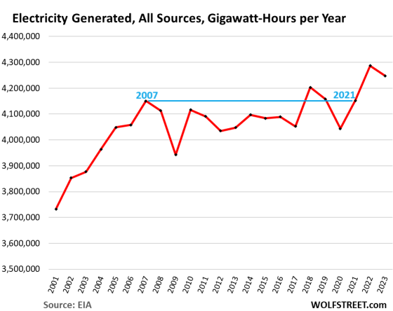 US Electricity Generation 2024 02 26 Total 560x444 